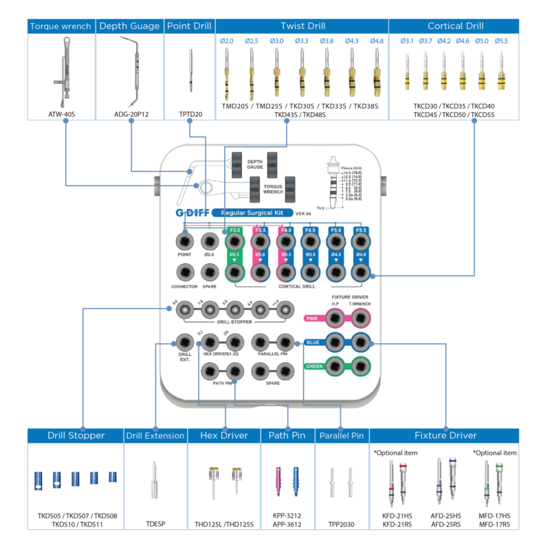 components regular surgical kit